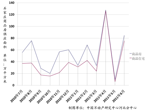 图1-1 2010年7月至2011年6月石家庄商品房供应面积走势